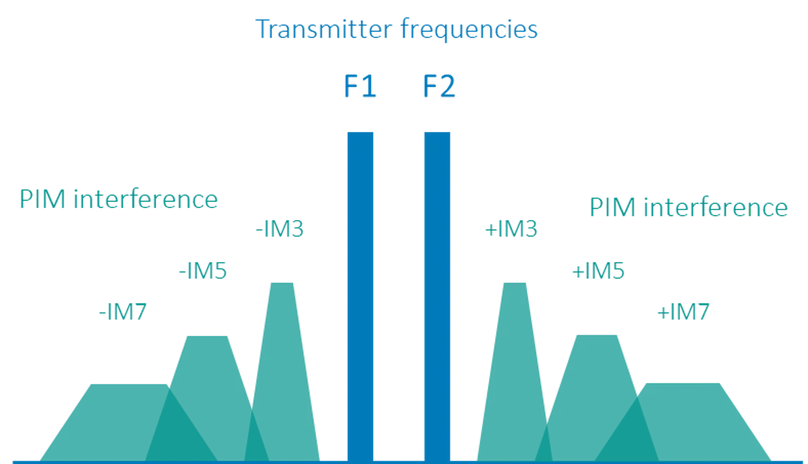 O que é intermodulação passiva (PIM)?